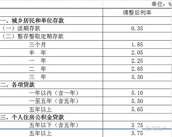 降息降低购房成本 业内称利率仍有下调空间